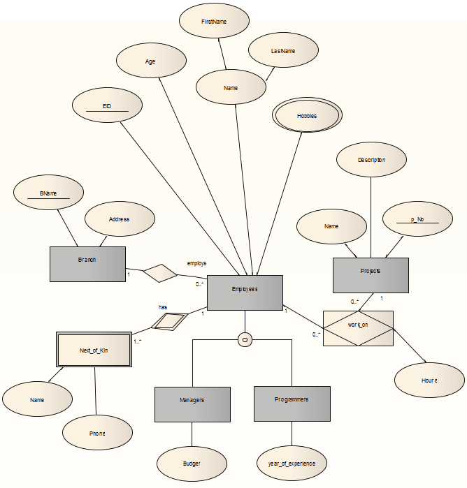 class notations diagram relationship Architect Enterprise  Entity (ERDs) Diagrams  Relationship